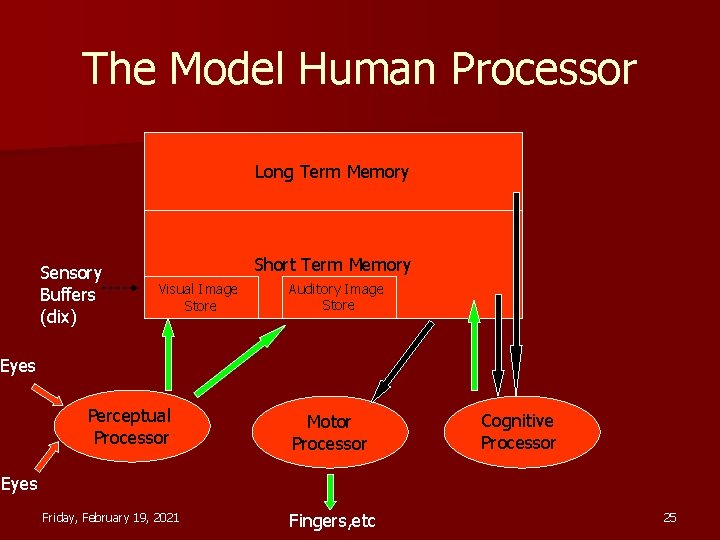 The Model Human Processor Long Term Memory Sensory Buffers (dix) Short Term Memory Visual