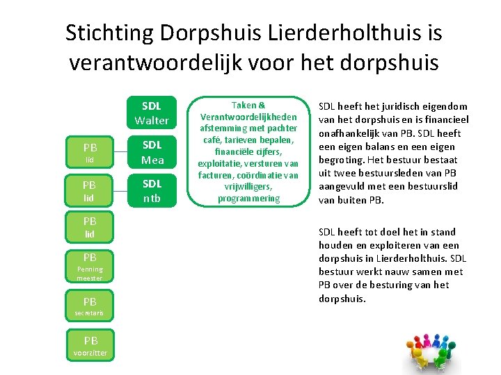 Stichting Dorpshuis Lierderholthuis is verantwoordelijk voor het dorpshuis SDL Walter PB SDL Mea PB