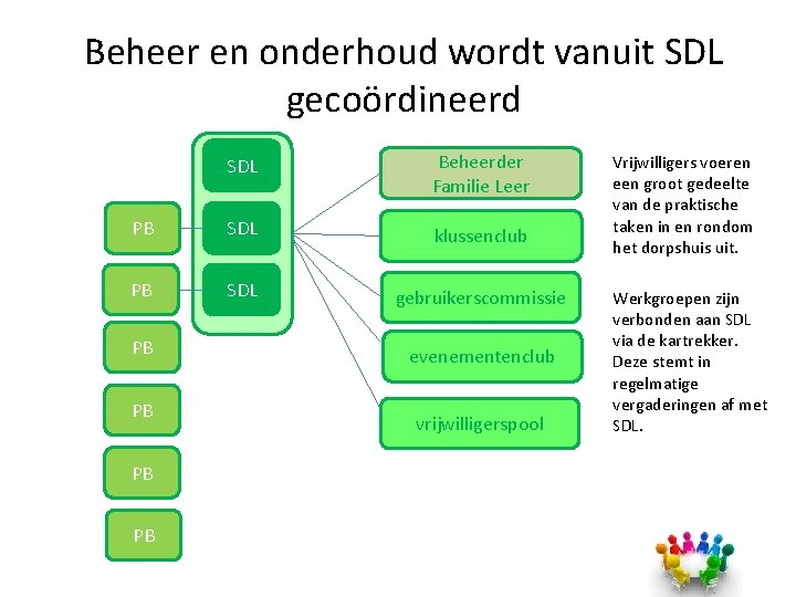 Beheer en onderhoud wordt vanuit SDL gecoördineerd SDL Beheerder Familie Leer PB SDL klussenclub