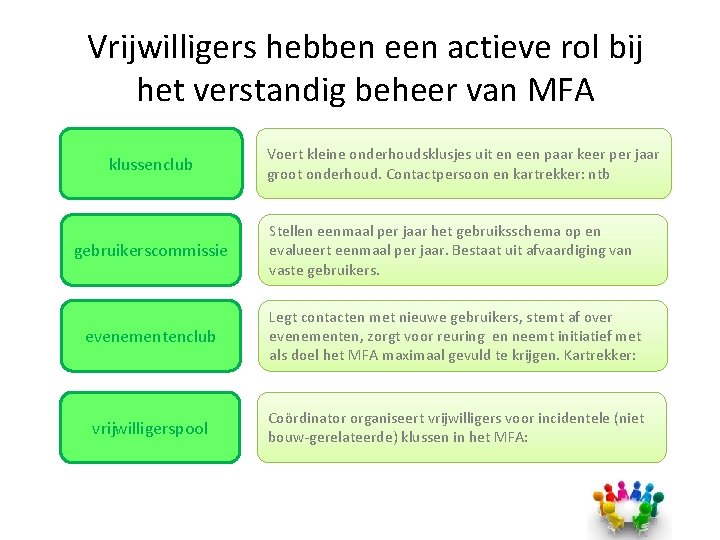 Vrijwilligers hebben een actieve rol bij het verstandig beheer van MFA klussenclub Voert kleine