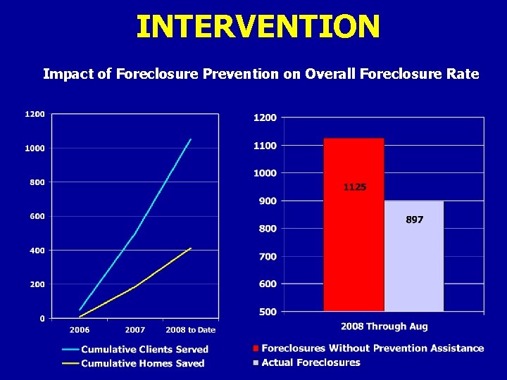 INTERVENTION Impact of Foreclosure Prevention on Overall Foreclosure Rate 