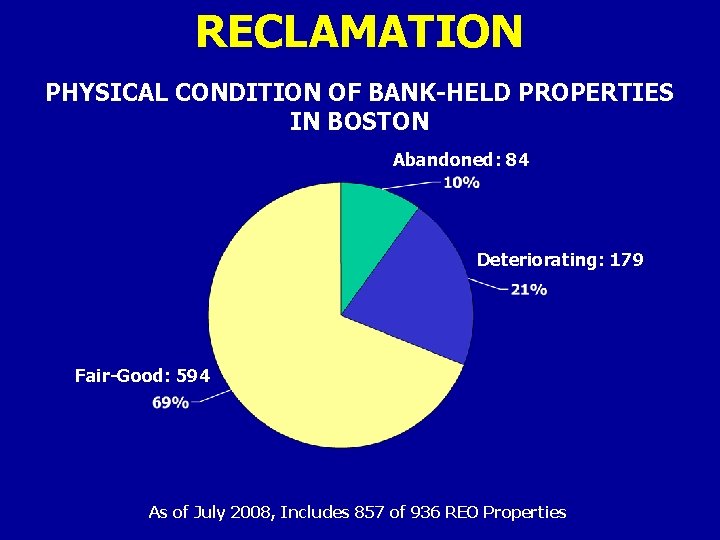 RECLAMATION PHYSICAL CONDITION OF BANK-HELD PROPERTIES IN BOSTON Abandoned: 84 Deteriorating: 179 Fair-Good: 594