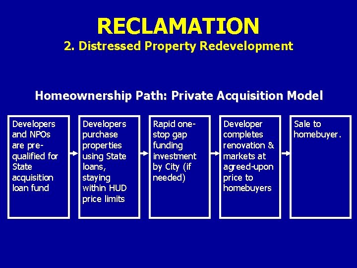 RECLAMATION 2. Distressed Property Redevelopment Homeownership Path: Private Acquisition Model Developers and NPOs are