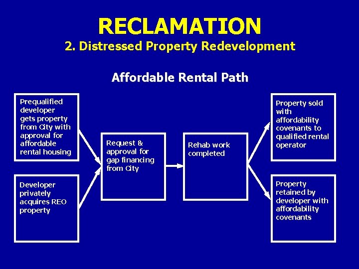 RECLAMATION 2. Distressed Property Redevelopment Affordable Rental Path Prequalified developer gets property from City