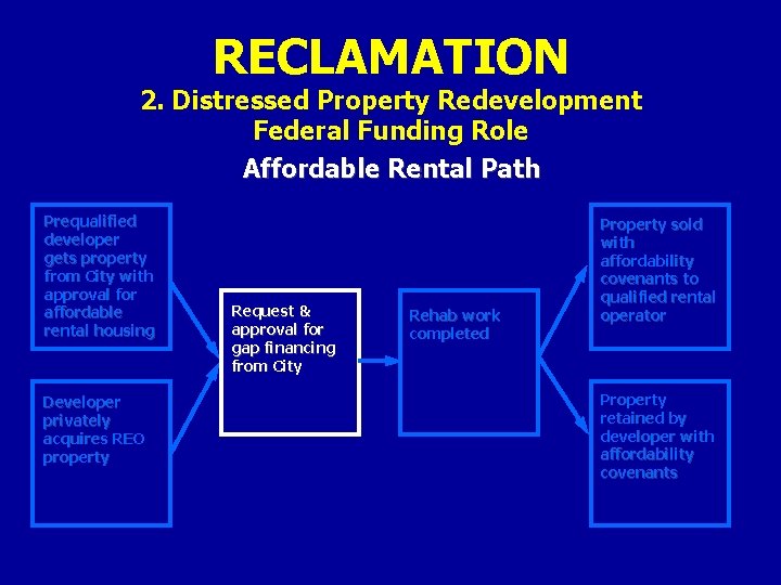 RECLAMATION 2. Distressed Property Redevelopment Federal Funding Role Affordable Rental Path Prequalified developer gets