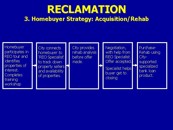 RECLAMATION 3. Homebuyer Strategy: Acquisition/Rehab Homebuyer participates in REO tour and identifies properties of