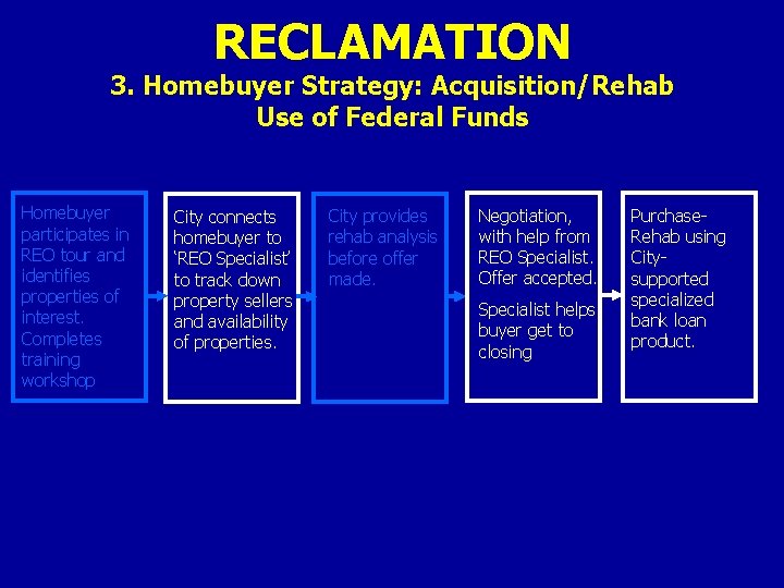 RECLAMATION 3. Homebuyer Strategy: Acquisition/Rehab Use of Federal Funds Homebuyer participates in REO tour