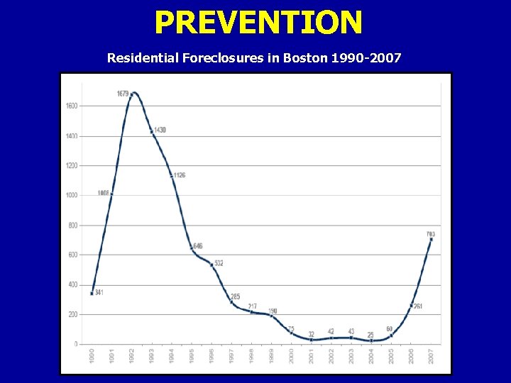 PREVENTION Residential Foreclosures in Boston 1990 -2007 