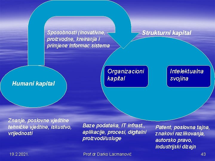 Sposobnosti (inovativne, proizvodne, kreiranja i primjene informac. sistema Humani kapital Znanje, poslovne vještine tehničke