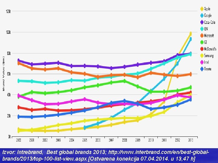 Izvor: Intrebrand, Best global brands 2013; http: //www. interbrand. com/en/best-globalbrands/2013/top-100 -list-view. aspx [Ostvarena konekcija