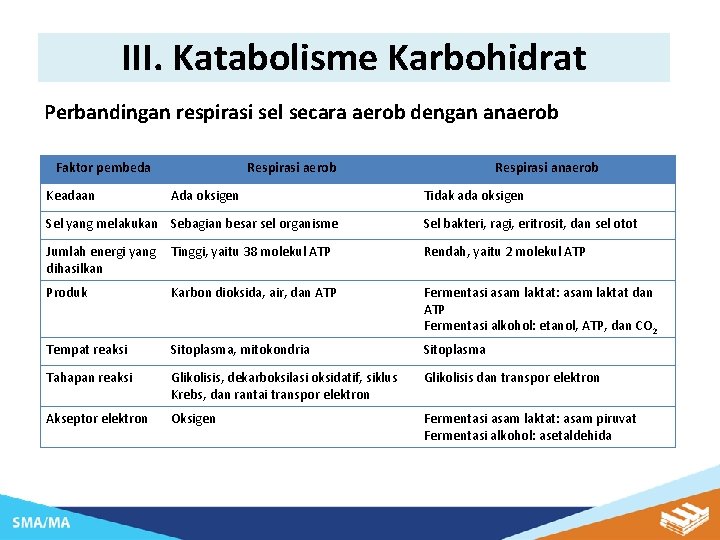 III. Katabolisme Karbohidrat Perbandingan respirasi sel secara aerob dengan anaerob Faktor pembeda Keadaan Respirasi