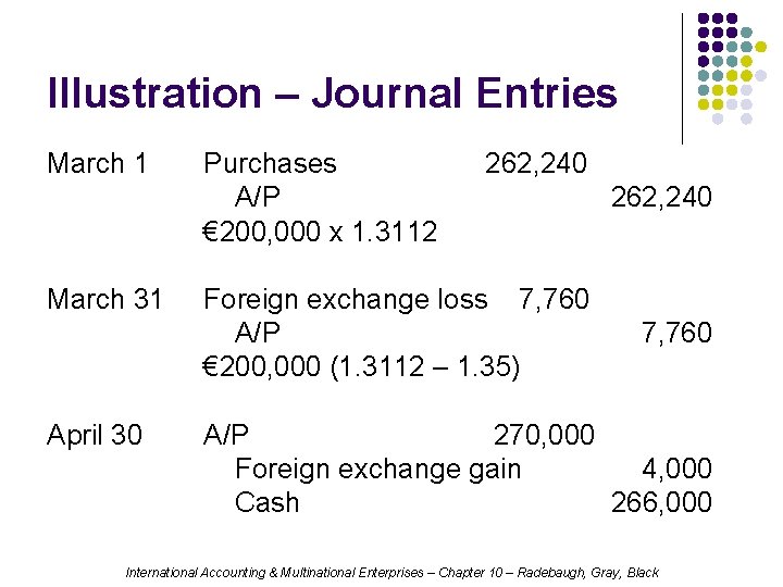 Illustration – Journal Entries March 1 March 31 April 30 Purchases A/P € 200,