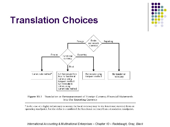 Translation Choices International Accounting & Multinational Enterprises – Chapter 10 – Radebaugh, Gray, Black