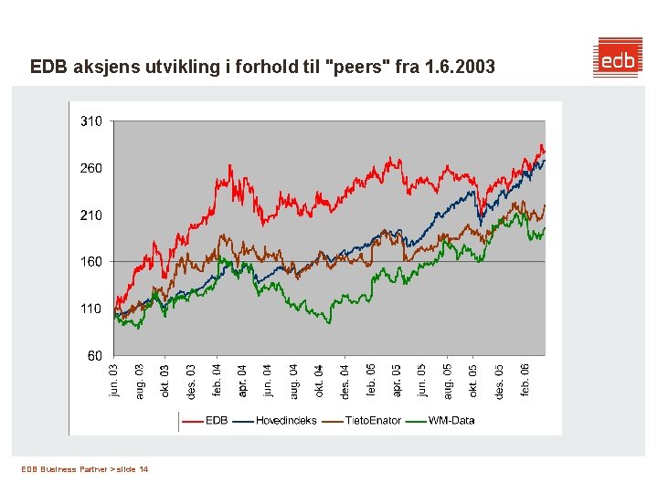 EDB aksjens utvikling i forhold til "peers" fra 1. 6. 2003 EDB Business Partner