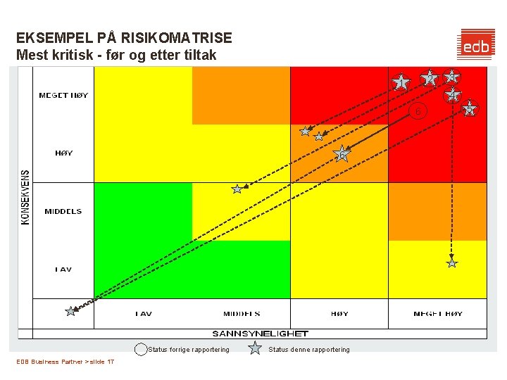 EKSEMPEL PÅ RISIKOMATRISE Mest kritisk - før og etter tiltak 2 1 3 4