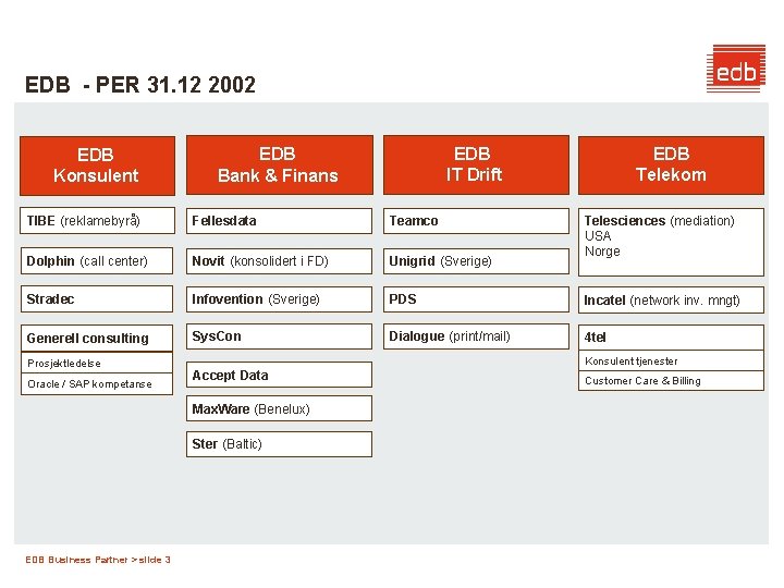 EDB - PER 31. 12 2002 EDB Konsulent EDB IT Drift EDB Bank &