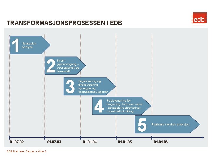 TRANSFORMASJONSPROSESSEN I EDB 1 Strategisk analyse 2 Intern gjennomgang – operasjonelt og finansielt 3