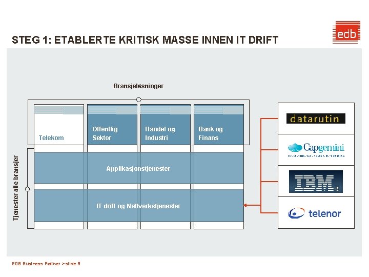 STEG 1: ETABLERTE KRITISK MASSE INNEN IT DRIFT Bransjeløsninger Tjenester alle bransjer Telekom EDB