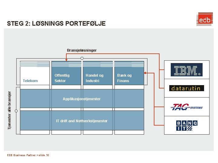 STEG 2: LØSNINGS PORTEFØLJE Bransjeløsninger Tjenester alle bransjer Telekom EDB Business Partner > slide