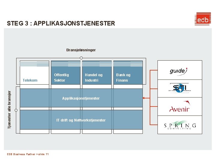 STEG 3 : APPLIKASJONSTJENESTER Bransjeløsninger Tjenester alle bransjer Telekom EDB Business Partner > slide