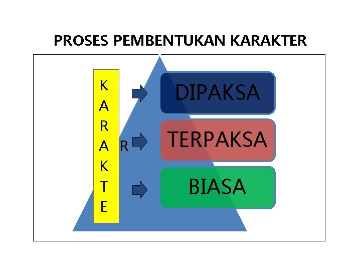 PROSES PEMBENTUKAN KARAKTER K A R K T E DIPAKSA TERPAKSA BIASA PROSES PEMBENTUKAN KARAKTER K A R K T E DIPAKSA TERPAKSA BIASA