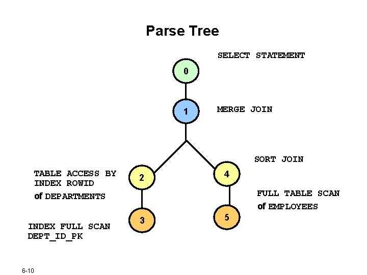 Parse Tree SELECT STATEMENT 0 1 MERGE JOIN SORT JOIN TABLE ACCESS BY INDEX Parse Tree SELECT STATEMENT 0 1 MERGE JOIN SORT JOIN TABLE ACCESS BY INDEX