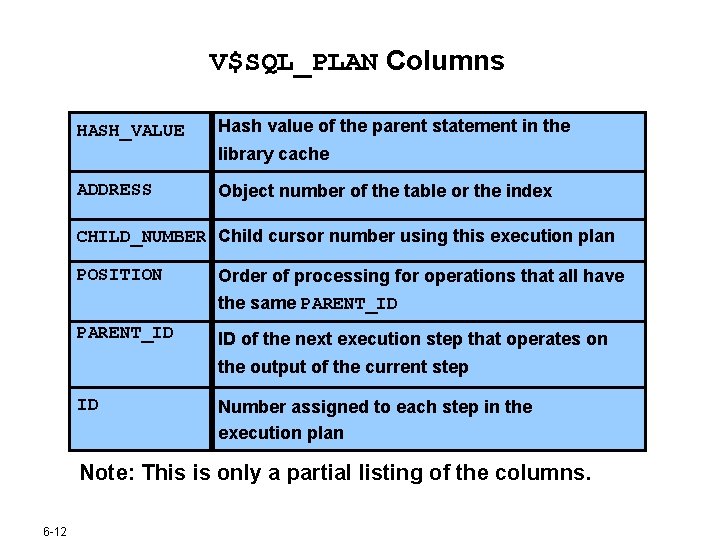 V$SQL_PLAN Columns HASH_VALUE Hash value of the parent statement in the library cache ADDRESS V$SQL_PLAN Columns HASH_VALUE Hash value of the parent statement in the library cache ADDRESS