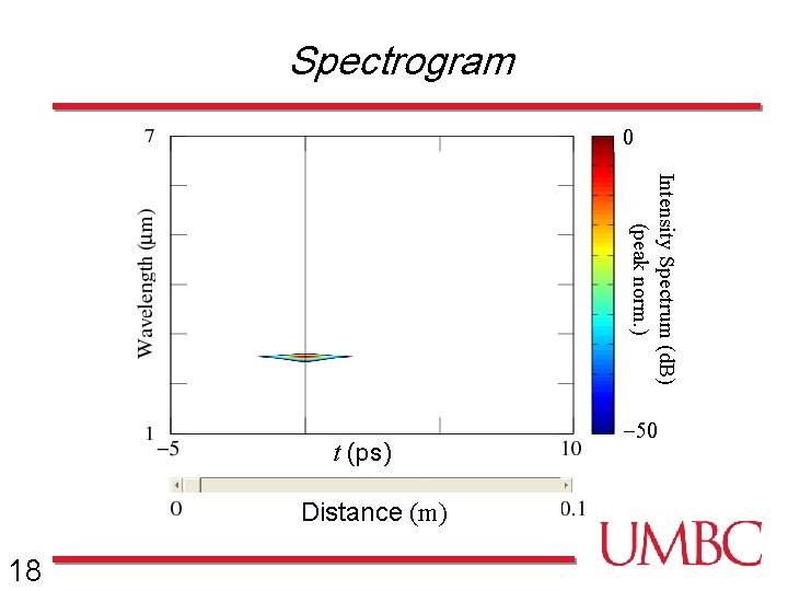18 Intensity Spectrum (d. B) (peak norm. ) Wavelength (µm) Spectrogram 0 t (ps)