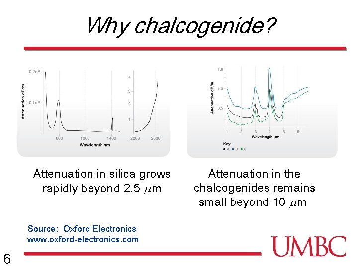 Why chalcogenide? Attenuation in silica grows rapidly beyond 2. 5 m m Source: Oxford