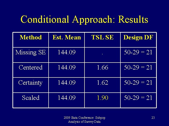 Conditional Approach: Results Method Est. Mean TSL SE Design DF Missing SE 144. 09