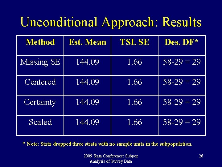 Unconditional Approach: Results Method Est. Mean TSL SE Des. DF* Missing SE 144. 09