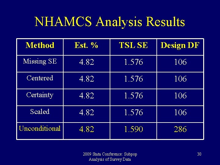 NHAMCS Analysis Results Method Est. % TSL SE Design DF Missing SE 4. 82