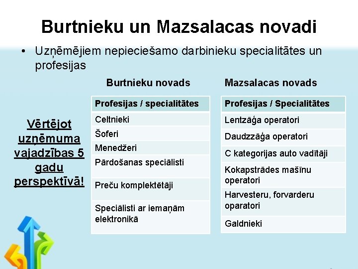 Burtnieku un Mazsalacas novadi • Uzņēmējiem nepieciešamo darbinieku specialitātes un profesijas Burtnieku novads Vērtējot