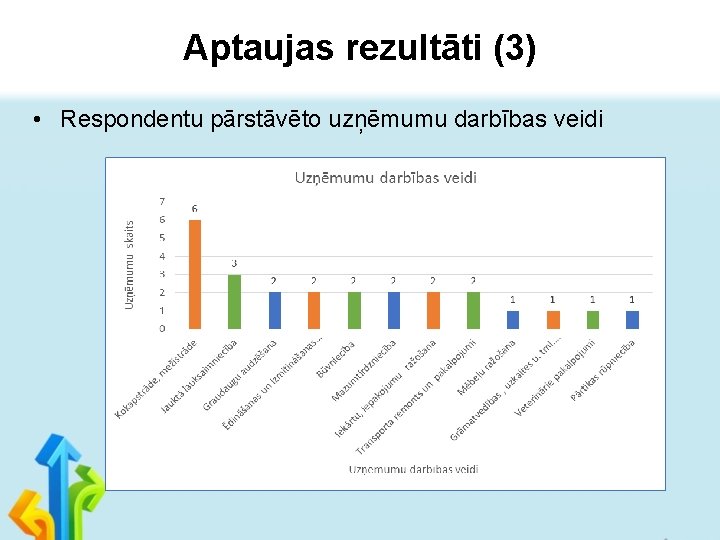 Aptaujas rezultāti (3) • Respondentu pārstāvēto uzņēmumu darbības veidi 