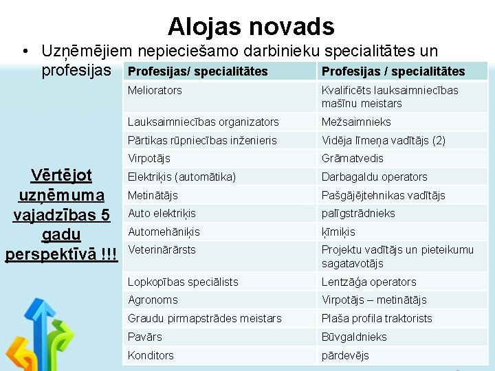 Alojas novads • Uzņēmējiem nepieciešamo darbinieku specialitātes un Profesijas / specialitātes profesijas Profesijas/ specialitātes