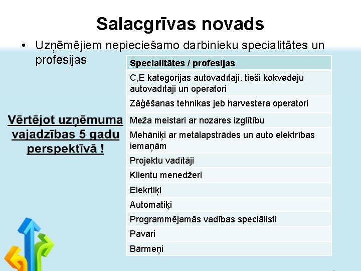 Salacgrīvas novads • Uzņēmējiem nepieciešamo darbinieku specialitātes un profesijas Specialitātes / profesijas C, E