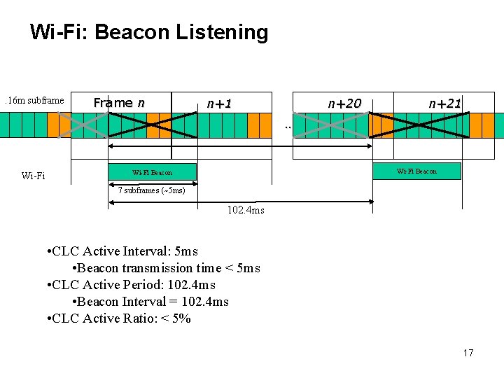 Wi-Fi: Beacon Listening. 16 m subframe Frame n n+1 n+20 n+21 …… Wi-Fi Beacon