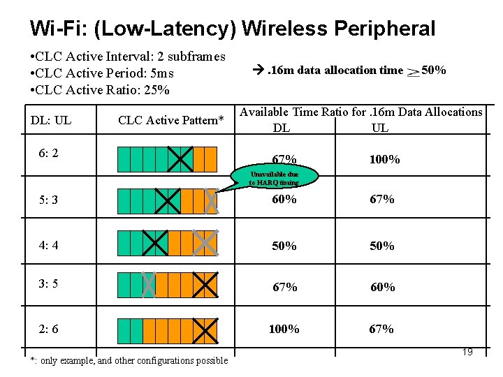 Wi-Fi: (Low-Latency) Wireless Peripheral • CLC Active Interval: 2 subframes • CLC Active Period: