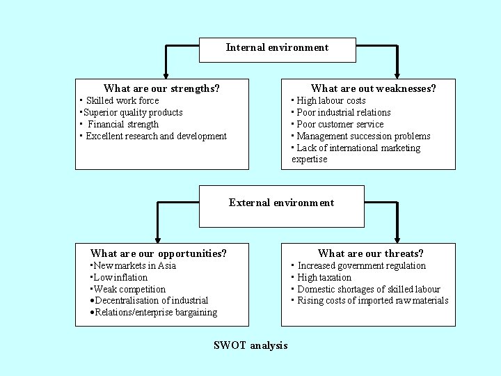  Internal environment What are our strengths? What are out weaknesses? • Skilled work