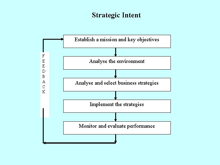 Strategic Intent Establish a mission and key objectives F E E D B A