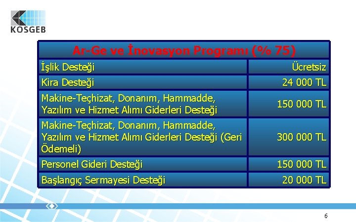 Ar-Ge ve İnovasyon Programı (% 75) İşlik Desteği Ücretsiz Kira Desteği 24 000 TL