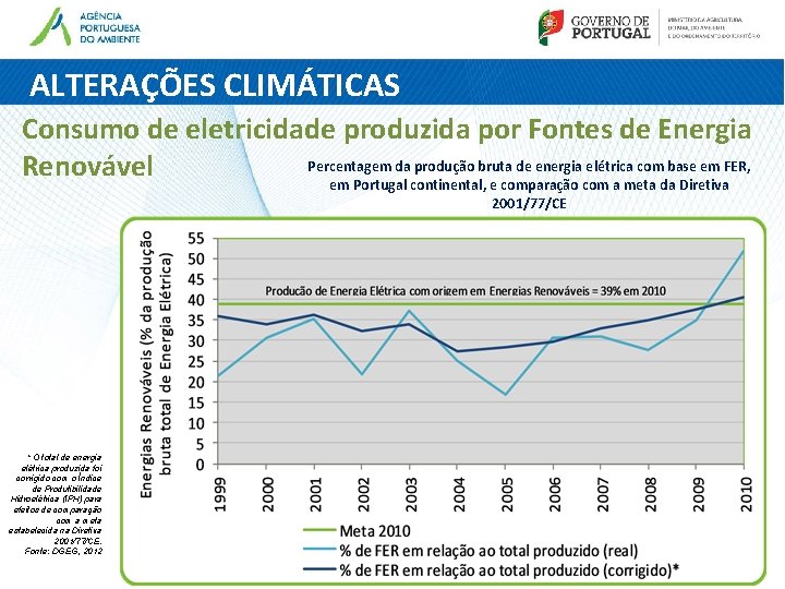ALTERAÇÕES CLIMÁTICAS Consumo de eletricidade produzida por Fontes de Energia Percentagem da produção bruta ALTERAÇÕES CLIMÁTICAS Consumo de eletricidade produzida por Fontes de Energia Percentagem da produção bruta