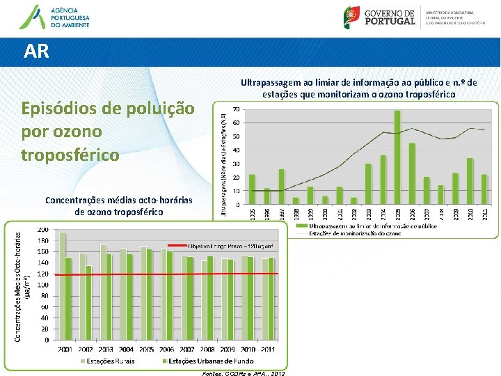 AR Episódios de poluição por ozono troposférico Ultrapassagem ao limiar de informação ao público AR Episódios de poluição por ozono troposférico Ultrapassagem ao limiar de informação ao público