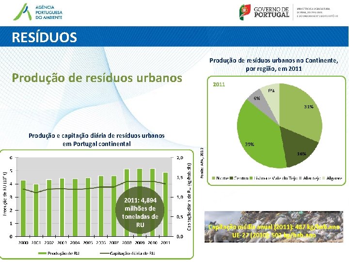 RESÍDUOS Produção de resíduos urbanos no Continente, por região, em 2011 Produção de resíduos RESÍDUOS Produção de resíduos urbanos no Continente, por região, em 2011 Produção de resíduos
