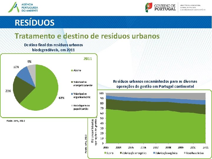 RESÍDUOS Tratamento e destino de resíduos urbanos Destino final dos resíduos urbanos biodegradáveis, em RESÍDUOS Tratamento e destino de resíduos urbanos Destino final dos resíduos urbanos biodegradáveis, em