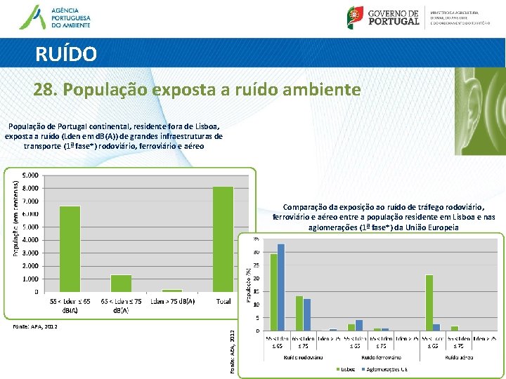 RUÍDO 28. População exposta a ruído ambiente População de Portugal continental, residente fora de RUÍDO 28. População exposta a ruído ambiente População de Portugal continental, residente fora de