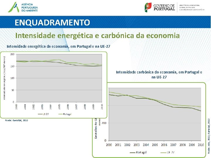 ENQUADRAMENTO Intensidade energética e carbónica da economia Intensidade energética da economia, em Portugal e ENQUADRAMENTO Intensidade energética e carbónica da economia Intensidade energética da economia, em Portugal e
