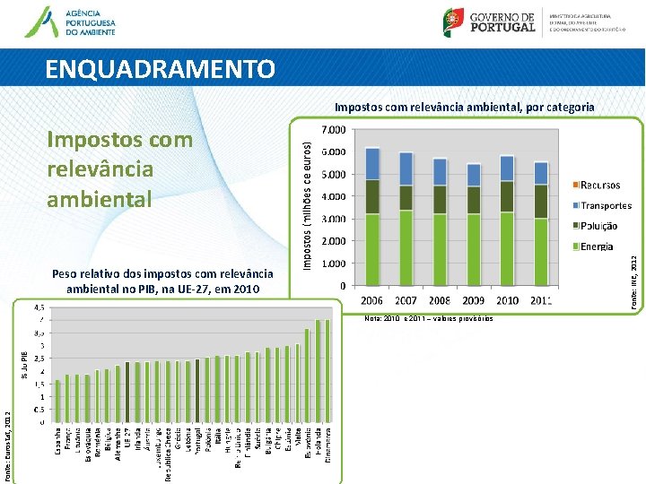 ENQUADRAMENTO Impostos com relevância ambiental, por categoria Fonte: INE, 2012 Impostos com relevância ambiental ENQUADRAMENTO Impostos com relevância ambiental, por categoria Fonte: INE, 2012 Impostos com relevância ambiental