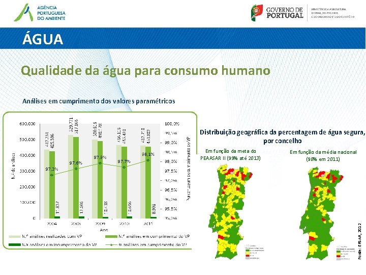 ÁGUA Qualidade da água para consumo humano Análises em cumprimento dos valores paramétricos Distribuição ÁGUA Qualidade da água para consumo humano Análises em cumprimento dos valores paramétricos Distribuição