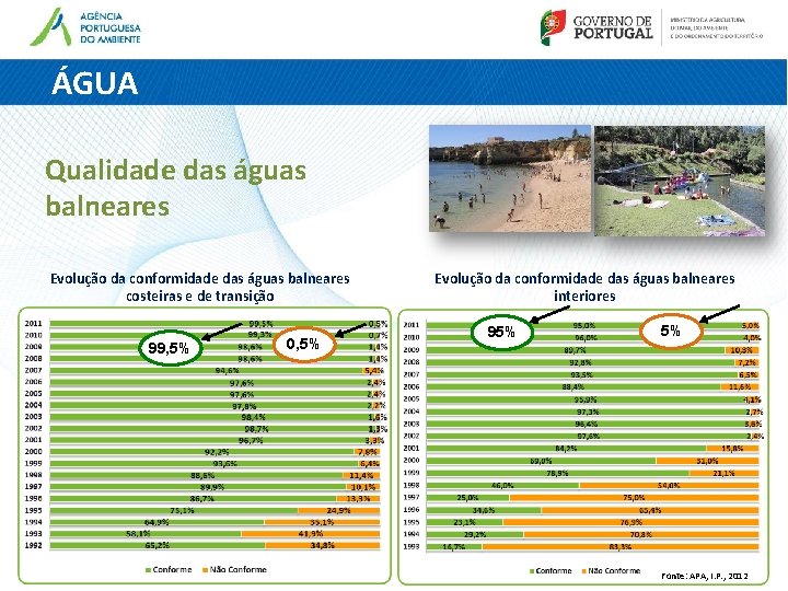 ÁGUA Qualidade das águas balneares Evolução da conformidade das águas balneares costeiras e de ÁGUA Qualidade das águas balneares Evolução da conformidade das águas balneares costeiras e de